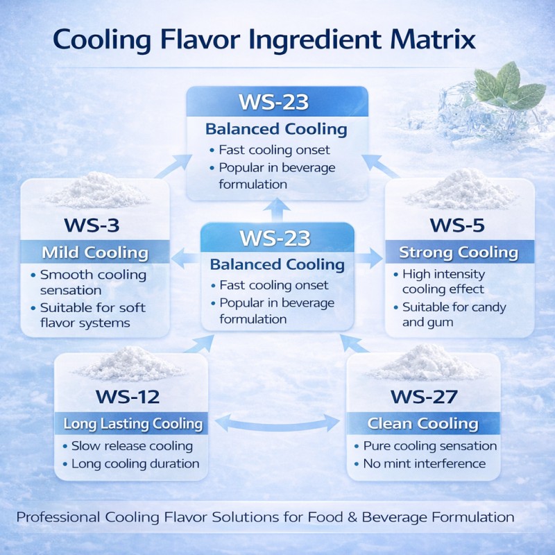 Cooling agent WS-23 WS-12 WS-3 comparison for food and beverage formulation