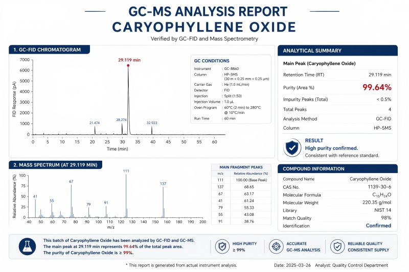 GC-MS analysis of Caryophyllene Oxide with 99.64% purity main peak chromatogram terpene aroma chemical supplier