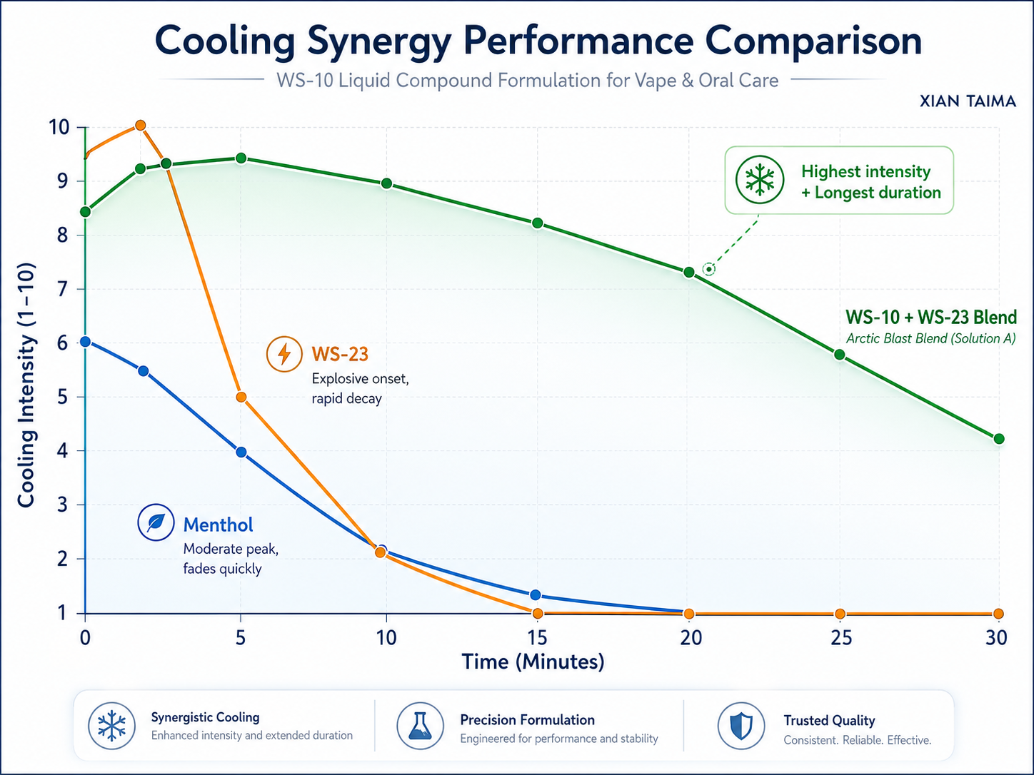 Infographic chart comparing the cooling sensation synergy of Xian Taima WS-10 liquid blends, WS-23 powder, and Menthol, showing intensity over 30 minutes.