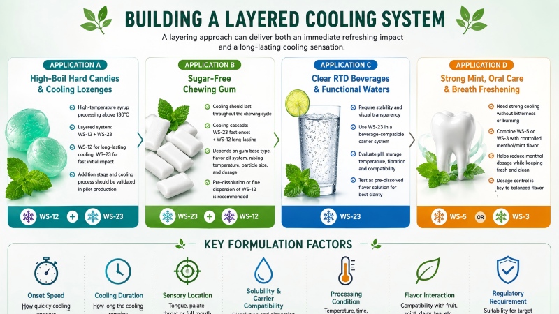 Layered cooling system infographic showing WS-12 and WS-23 for hard candy and chewing gum, WS-23 for beverages, and WS-5 or WS-3 for oral care.